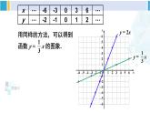人教版八年级数学下册 第十九章 一次函数第二课时 正比例函数的图象与性质（课件）