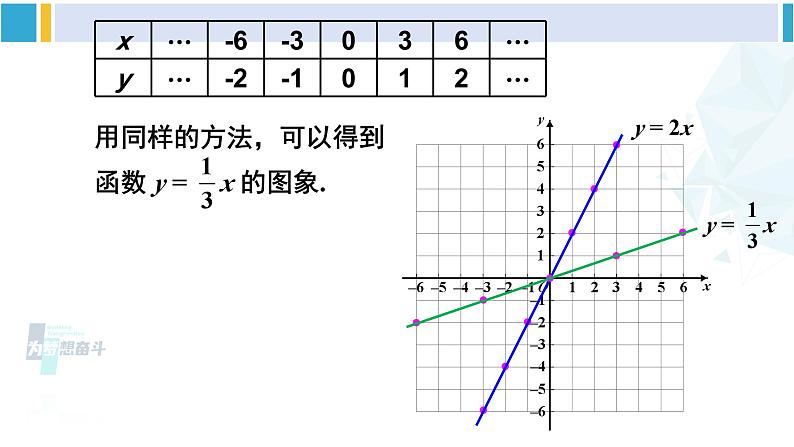 人教版八年级数学下册 第十九章 一次函数第二课时 正比例函数的图象与性质（课件）04