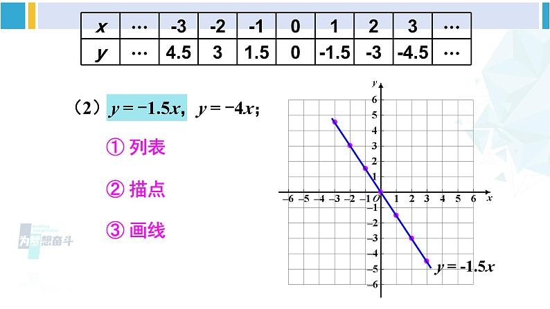 人教版八年级数学下册 第十九章 一次函数第二课时 正比例函数的图象与性质（课件）05