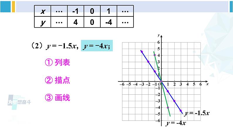 人教版八年级数学下册 第十九章 一次函数第二课时 正比例函数的图象与性质（课件）06