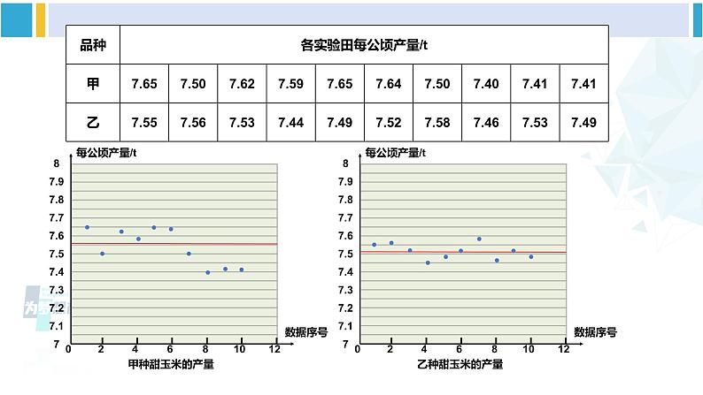 人教版八年级数学下册 第二十章 数据的分析第一课时 方差（课件）第4页