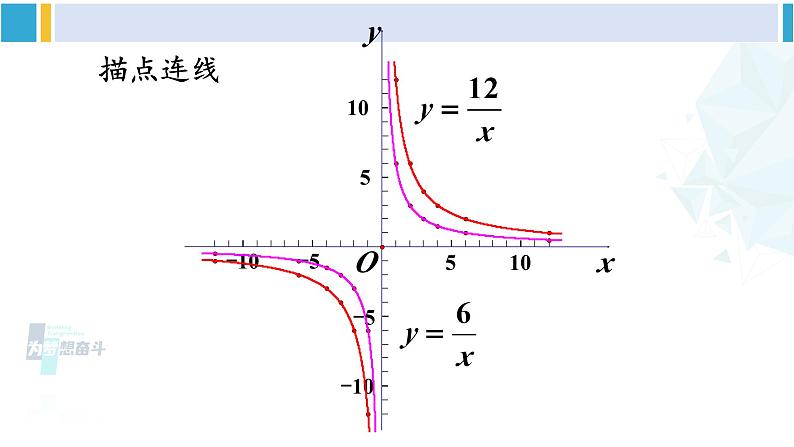 人教版九年级数学下册 第二十六章 反比例函数第一课时 反比例函数的图象和性质（1）（课件）06