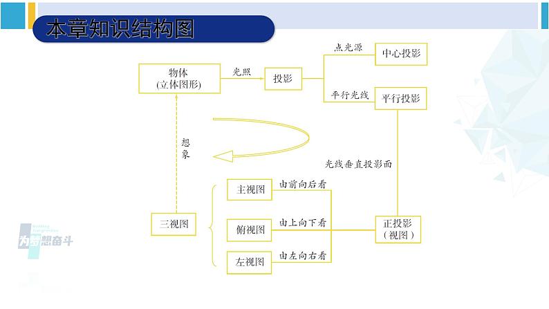 人教版九年级数学下册 第二十九章 投影与视图章末复习（课件）02