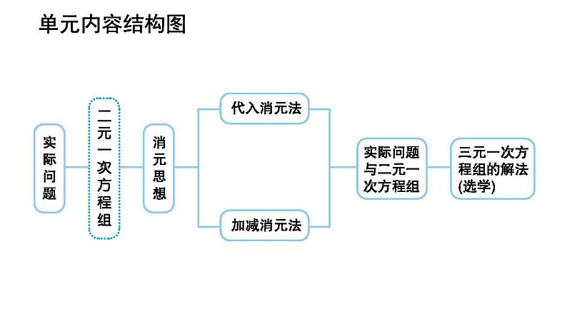 8.1+二元一次方程组+课件+++2023-2024学年人教版七年级数学下册+02