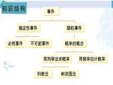 湘教版九年级数学下册 第4章 概率 小结与复习（课件）