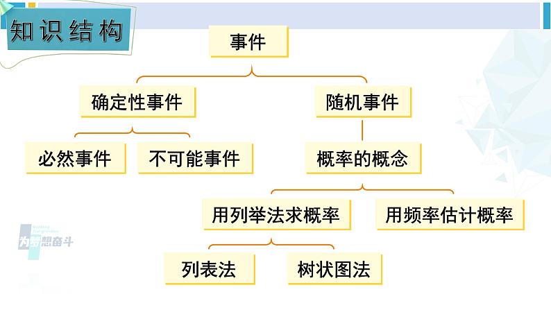 湘教版九年级数学下册 第4章 概率 小结与复习（课件）第2页