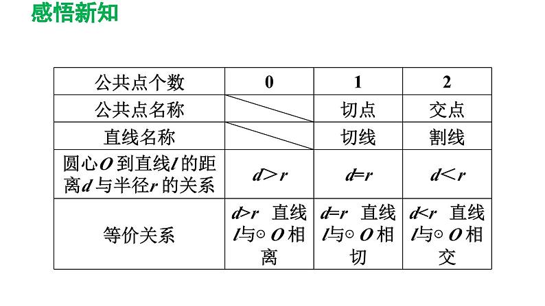 3.6 直线和圆的位置关系 北师大版数学九年级下册导学课件第4页