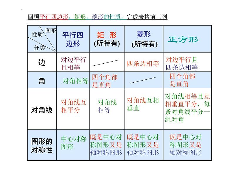 第六章特殊的平行四边形复习　课件　2021—2022学年鲁教版（五四制）数学八年级下册第3页