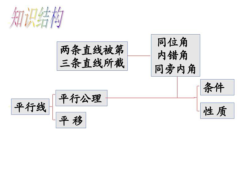 第1章 平行线 小结 浙教版数学七年级下册教学课件第2页