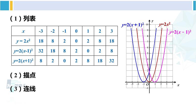 北师大版九年级数学下册 第二章 二次函数第三课时 二次函数y=a(x-h)²和y=a(x-h)²+k的图象与性质（课件）04