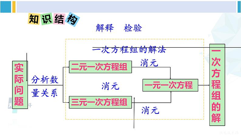 华师大版七年级数学下册第 7章 一次方程组章末复习（课件）第2页