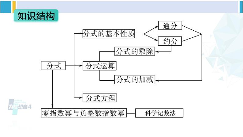 华师大版八年级数学下册 第16章 分式章末复习（课件）第2页