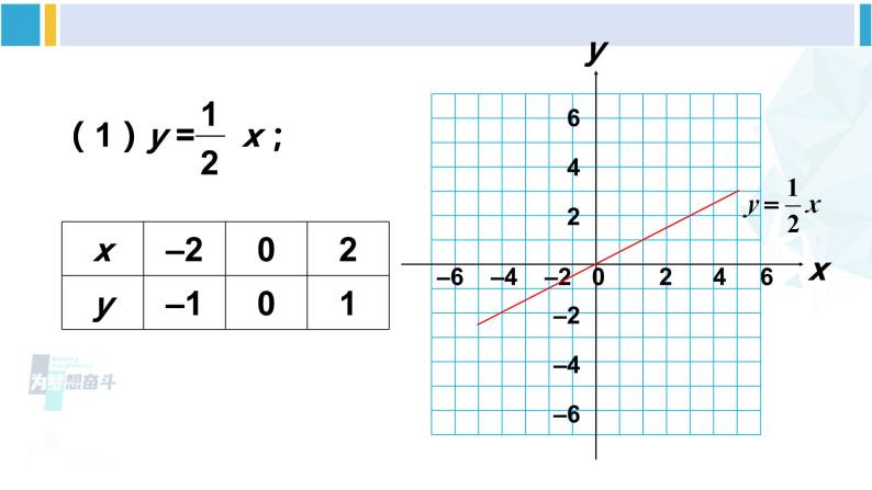 华师大版八年级数学下册 第17章 函数及其图象 第1课时 一次函数的图像及平移规律（课件）04
