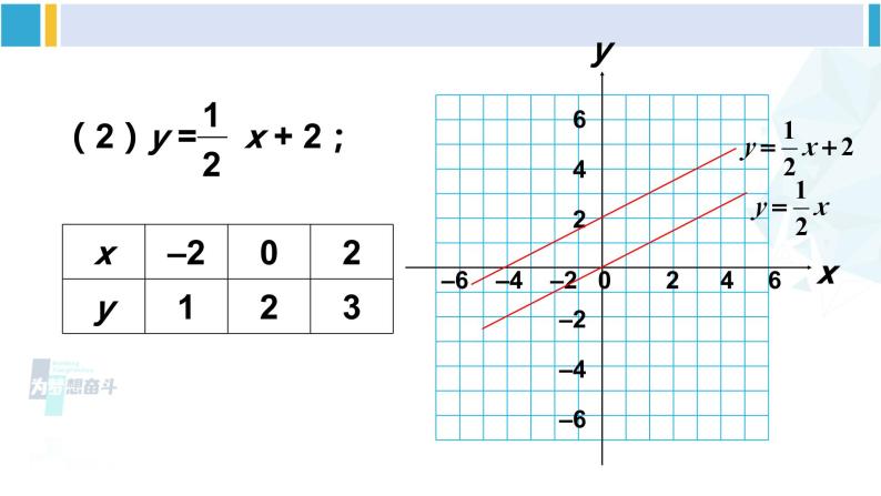 华师大版八年级数学下册 第17章 函数及其图象 第1课时 一次函数的图像及平移规律（课件）05