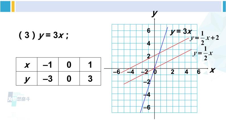 华师大版八年级数学下册 第17章 函数及其图象 第1课时 一次函数的图像及平移规律（课件）06