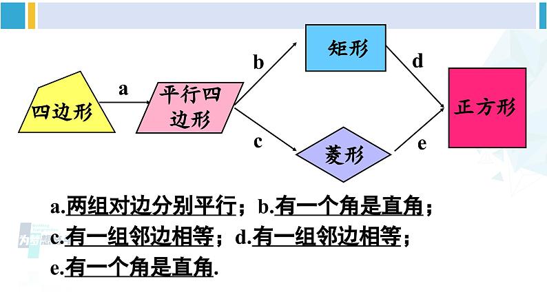 华师大版八年级数学下册 第19章 矩形、菱形与正方形 章末复习（课件）03