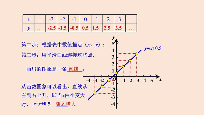 19.1.2 函数的图象（第2课时 画函数图象）-2023-2024学年八年级数学下册同步精品高效讲练课件（人教版）07