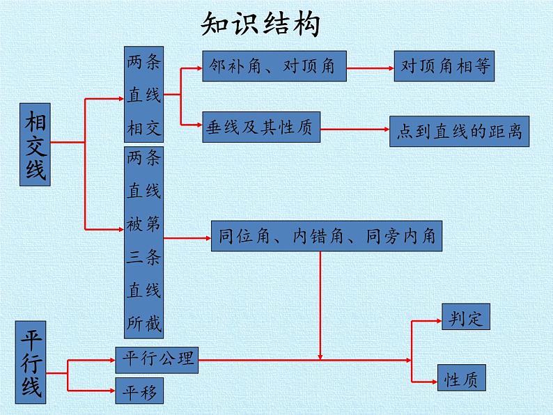 冀教版数学七年级下册 第七章 相交线与平行线 复习课件02