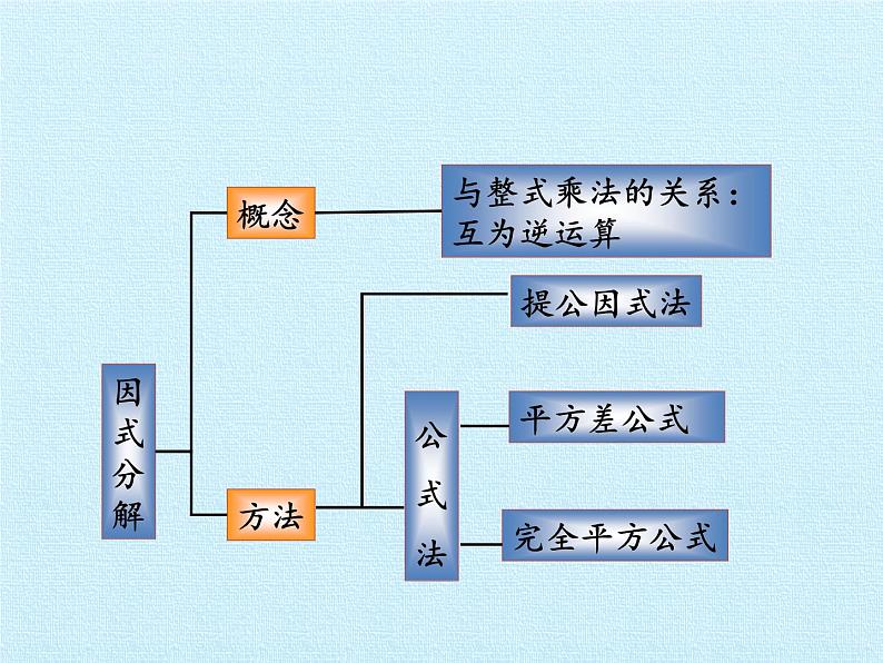 冀教版数学七年级下册 第十一章 因式分解 复习课件02