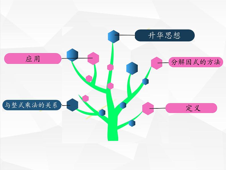 冀教版数学七年级下册 11.1 因式分解-回顾与反思课件02