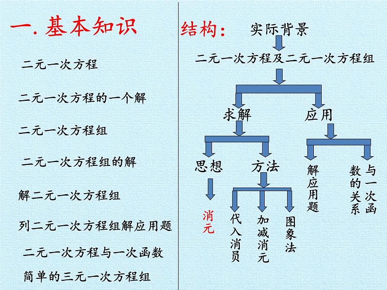 冀教版数学七年级下册 第六章 二元一次方程组 复习课件02