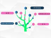 冀教版数学七年级下册 第六章 回顾与反思(2)课件