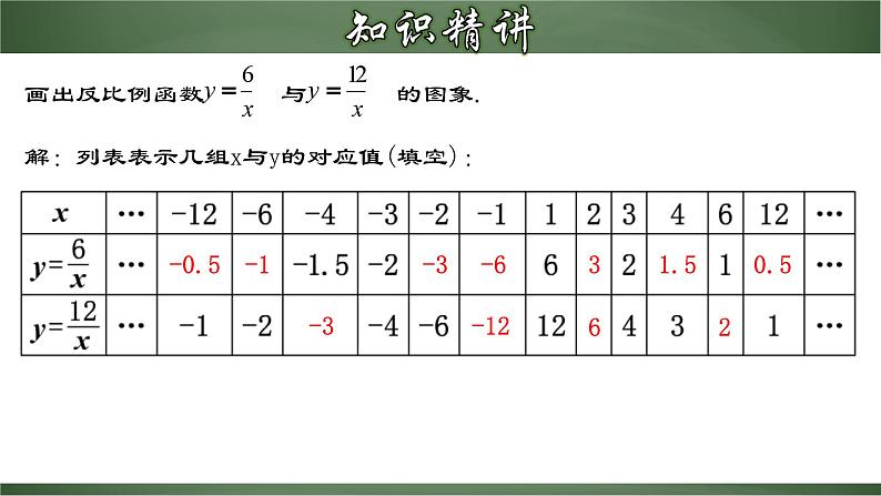 人教版九年级数学下册同步精品课堂 26.1.2 反比例函数的图象和性质（课件）第4页