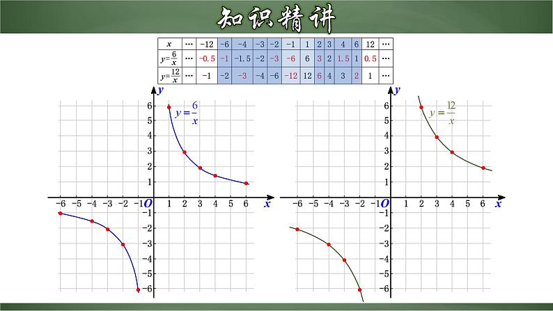 人教版九年级数学下册同步精品课堂 26.1.2 反比例函数的图象和性质（课件）第5页