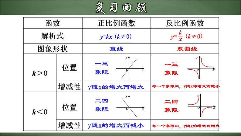 人教版九年级数学下册同步精品课堂 26.1.3 反比例函数的图象和性质的的应用（课件）第3页