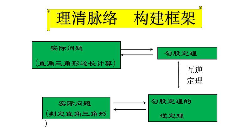 第17章 勾股定理复习与测试 初中数学人教版八年级下册课件第3页