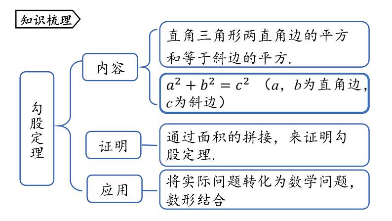 第17章 勾股定理小结课（第1课时）初中数学人教版八年级下册上课课件02