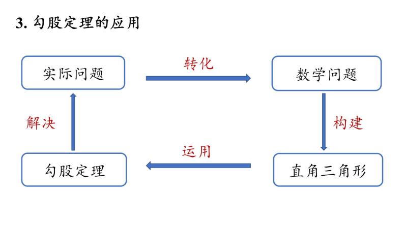 第17章 勾股定理小结课（第1课时）初中数学人教版八年级下册上课课件05