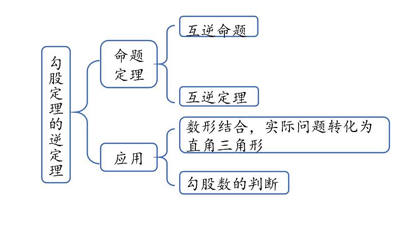 第17章 勾股定理小结课（第2课时）初中数学人教版八年级下册上课课件第3页