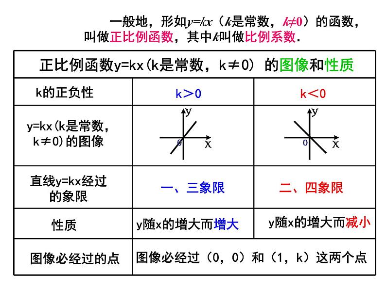 人教版数学八年级下册 19.2.2一次函数课件第3页