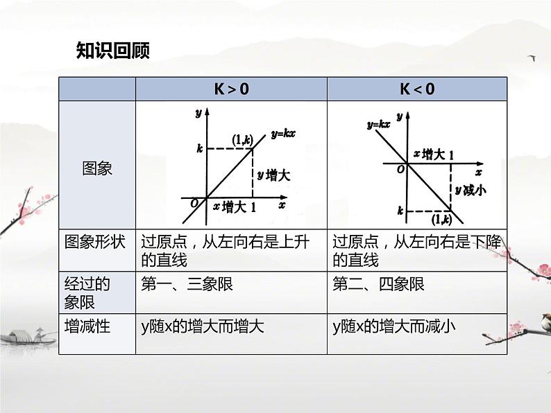 人教版数学八年级下册 第19章本章复习与测试课件08