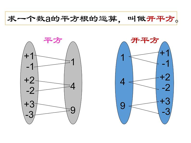 6.1 平方根(3) 人教版数学七年级下册课件03