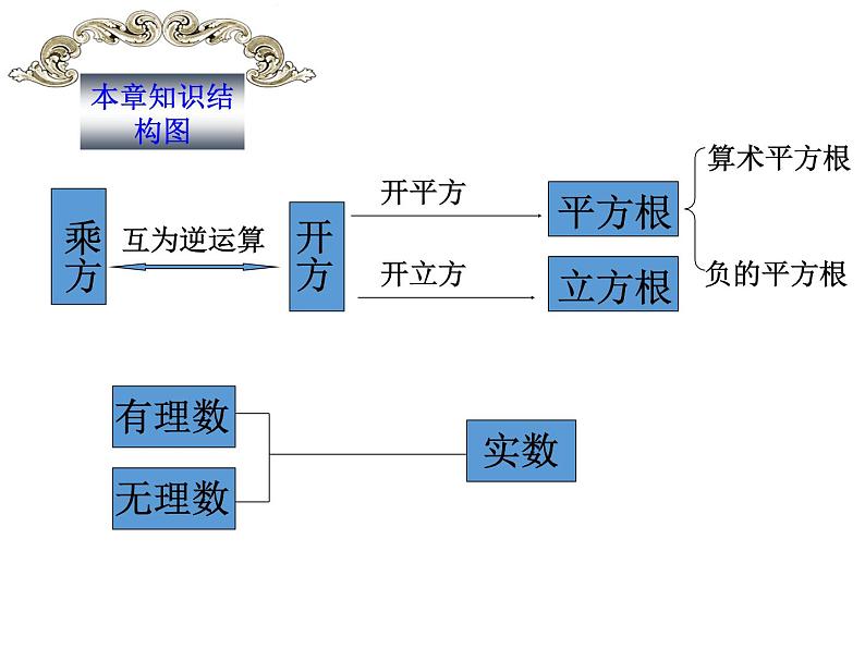 6.3 实数复习 人教版数学七年级下册课件02