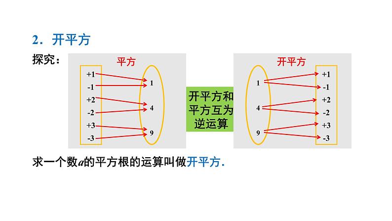 6.1 第2课时 平方根 人教版七年级数学下册课件第7页