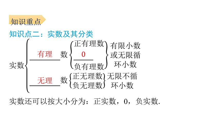 6.3.1 实数的概念 人教版七年级数学下册课件1第4页