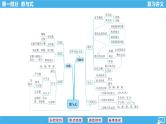 2024年中考数学一轮复习 第1讲 实数的有关概念 课件