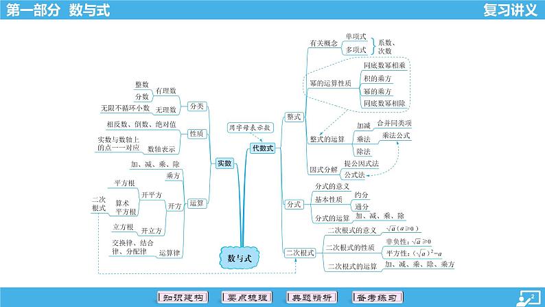 2024年中考数学一轮复习 第1讲 实数的有关概念 课件02