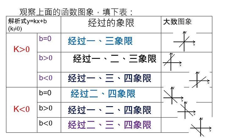 17.3.3 一次函数的性质 华师版数学八年级下册课件第7页