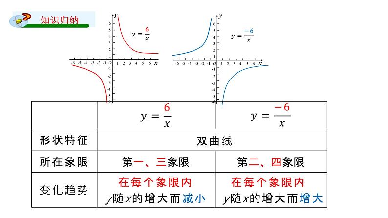 17.4.2 反比例函数的图象与性质(1) 华师版数学八年级下册课件第7页