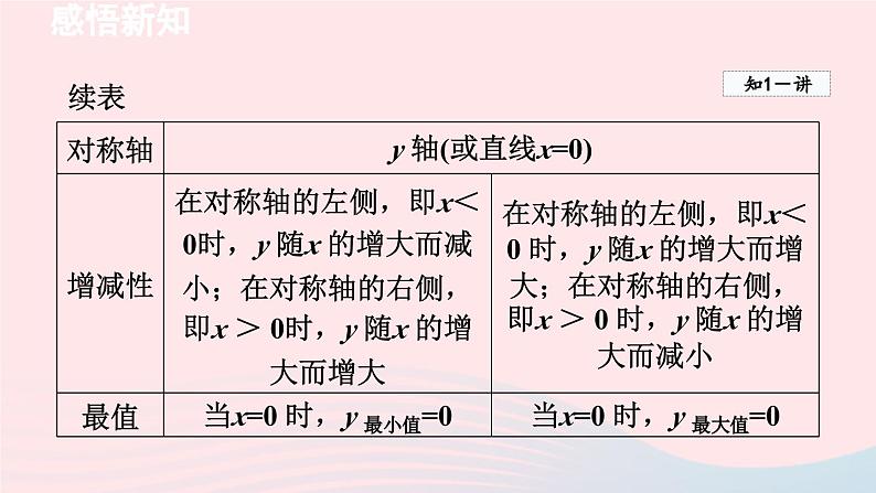 2024春九年级数学下册第2章二次函数2二次函数的图象与性质第2课时二次函数y=ax2y=ax2+c的图象与性质课件（北师大版）第4页