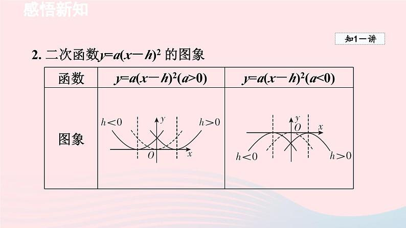 2024春九年级数学下册第2章二次函数2二次函数的图象与性质第3课时二次函数y=ax－h2y=ax－h2+k的图象与性质课件（北师大版）第5页