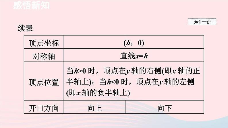 2024春九年级数学下册第2章二次函数2二次函数的图象与性质第3课时二次函数y=ax－h2y=ax－h2+k的图象与性质课件（北师大版）第6页