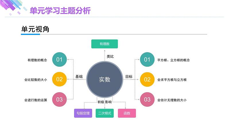 第6章 实数 单元学习主题分析 人教版七年级下册大单元教学课件第3页