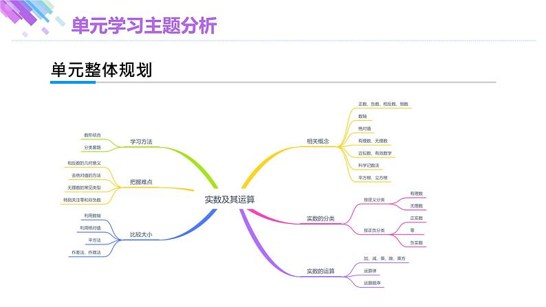 第6章 实数 单元学习主题分析 人教版七年级下册大单元教学课件第4页