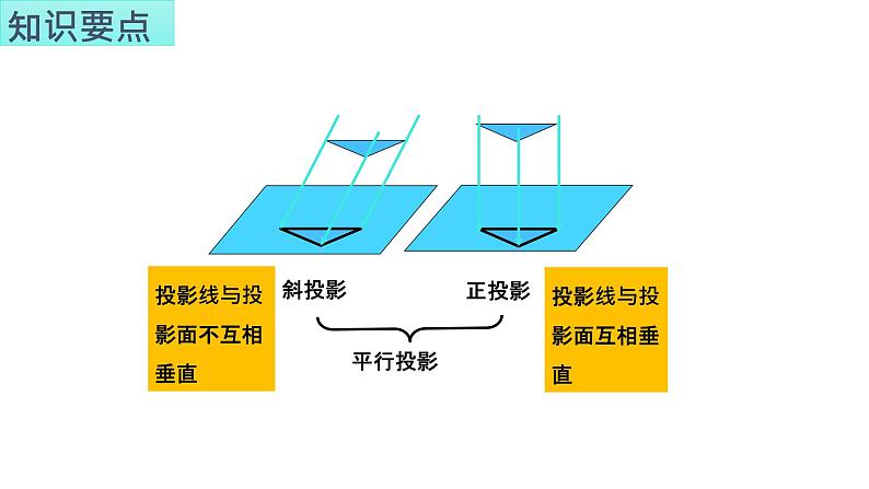 第3章投影和视图知识梳理课件2023-2024学年湘教版九年级数学下册06