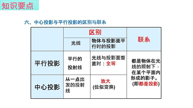 第3章投影和视图知识梳理课件2023-2024学年湘教版九年级数学下册08